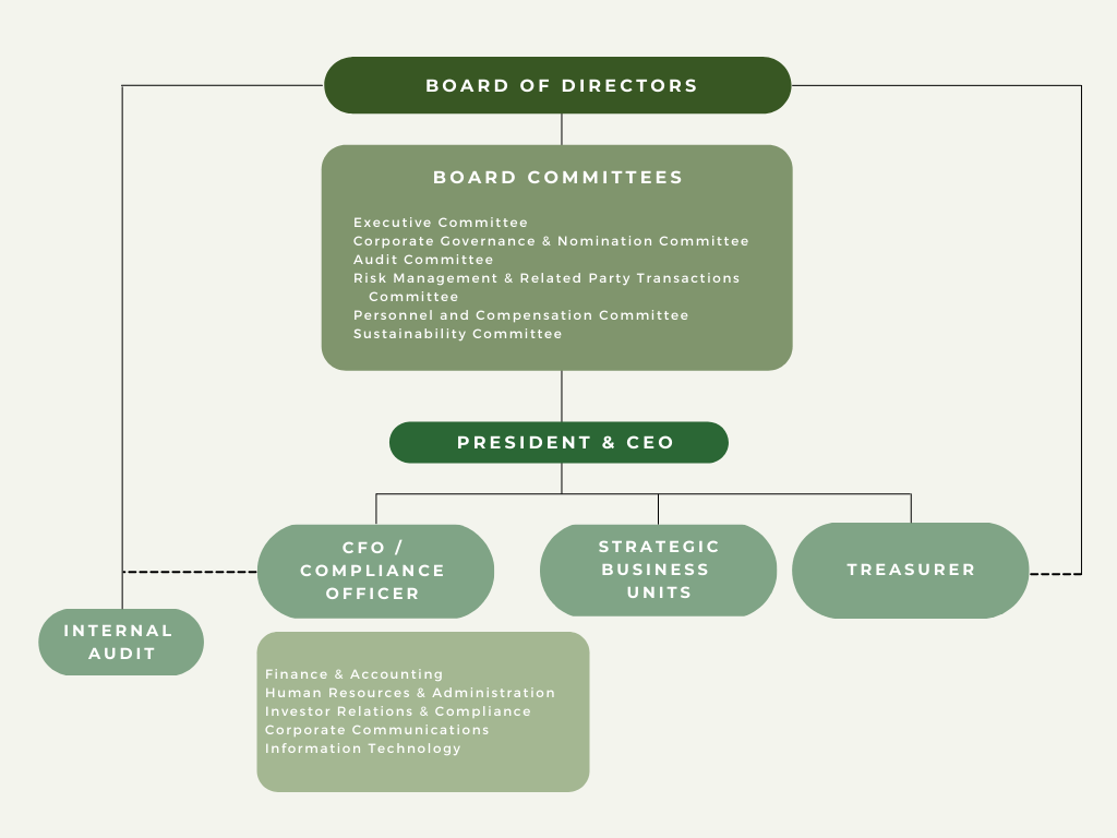 Organizational Chart