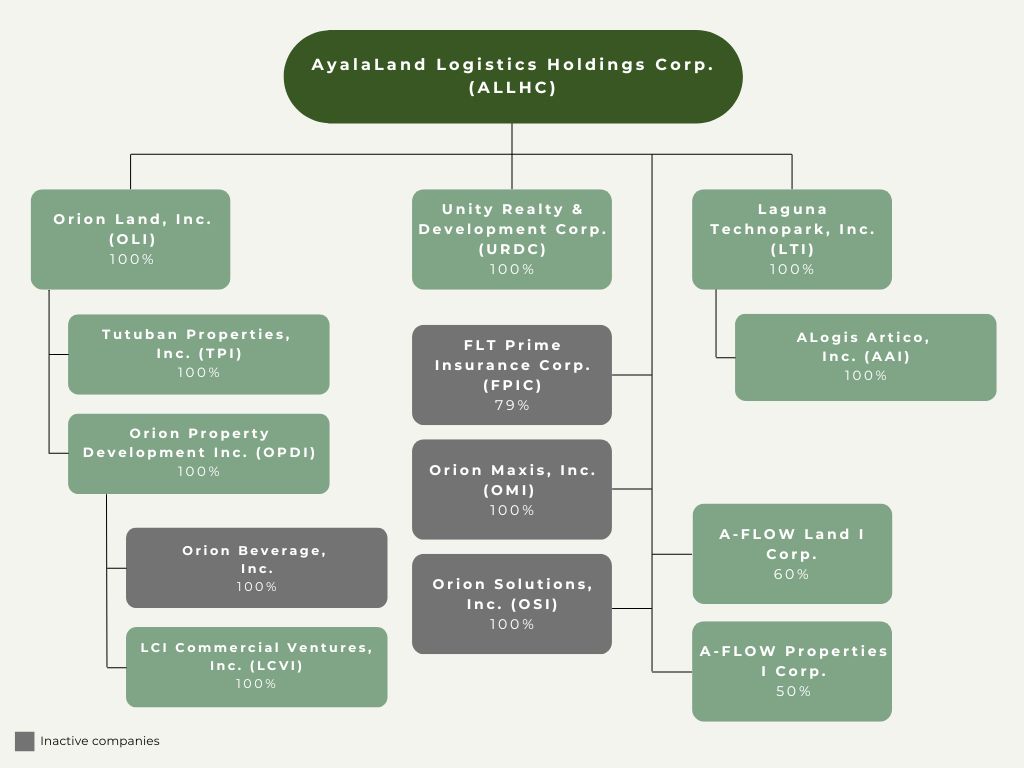 Organizational Chart